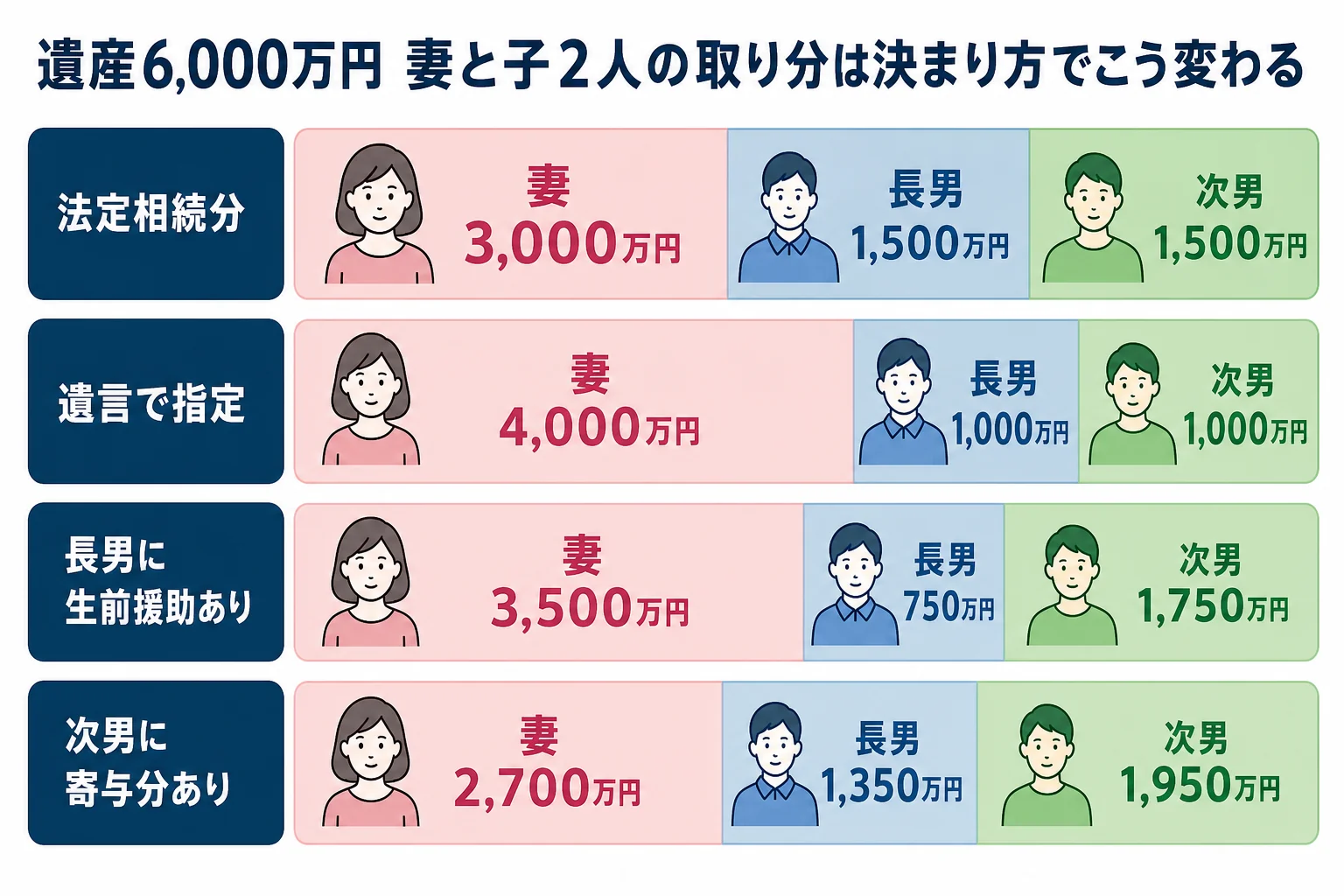 遺産6,000万円を妻と子2人で分ける時の、法定・指定・具体的相続分の取り分を並べた財産の内訳バー