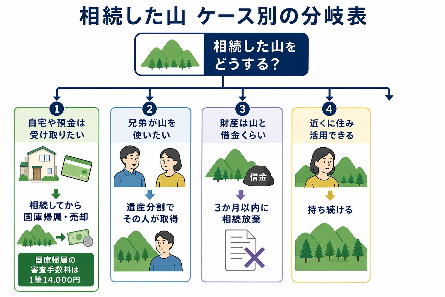家族の状況ごとに、相続放棄・国庫帰属・売却・持ち続けるのどれに進むかを示したケース別の分岐表