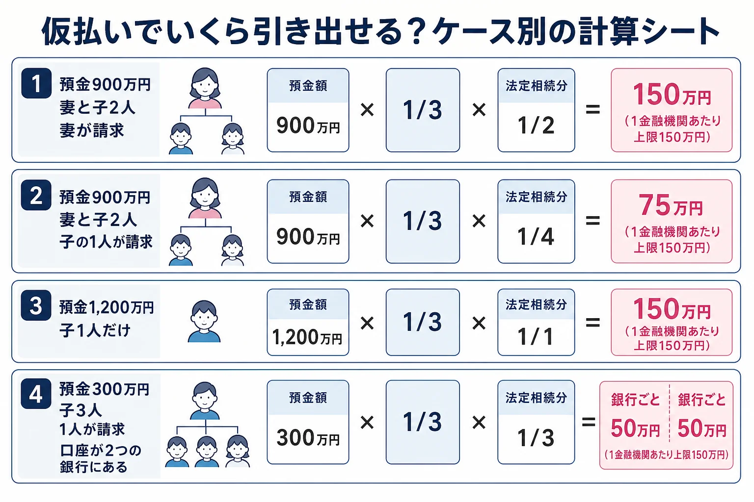 家族構成と預金額ごとに、仮払い制度で引き出せる額を計算した計算シート