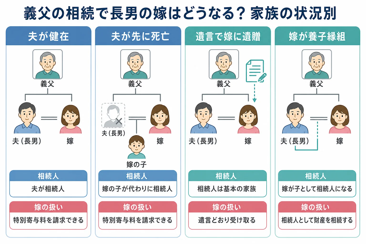 義父の相続で長男の嫁が相続人になるか、特別寄与料を請求できるかを家族の状況別に並べた家系図