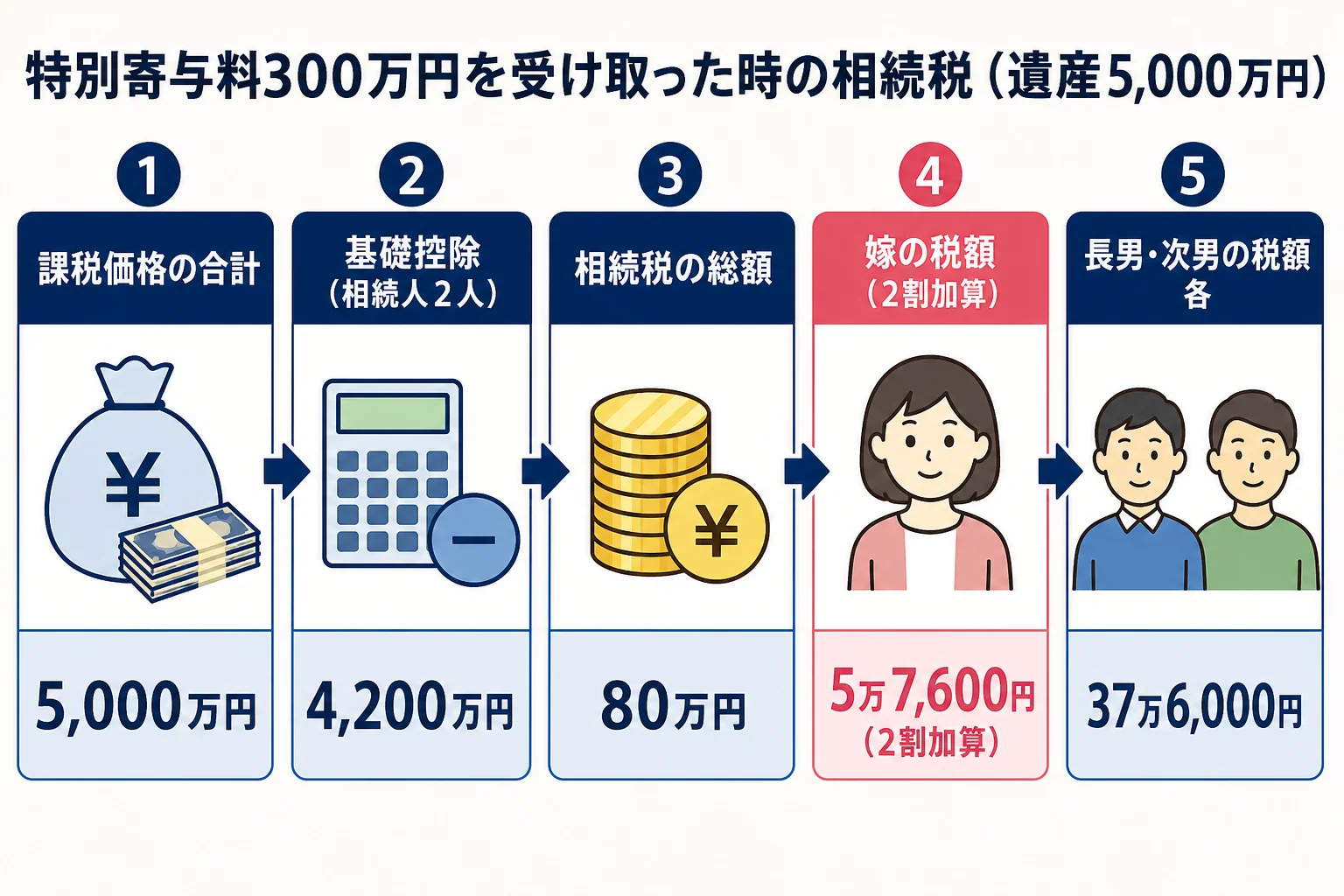 遺産5,000万円の義父の相続で嫁が特別寄与料300万円を受け取った時の相続税の計算シート