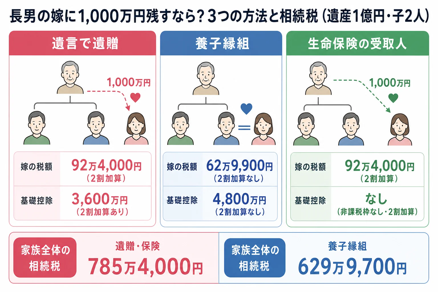遺産1億円の義父が長男の嫁に1,000万円残す時、遺贈・養子縁組・生命保険で相続税がどう変わるかを並べたケース別の分岐表