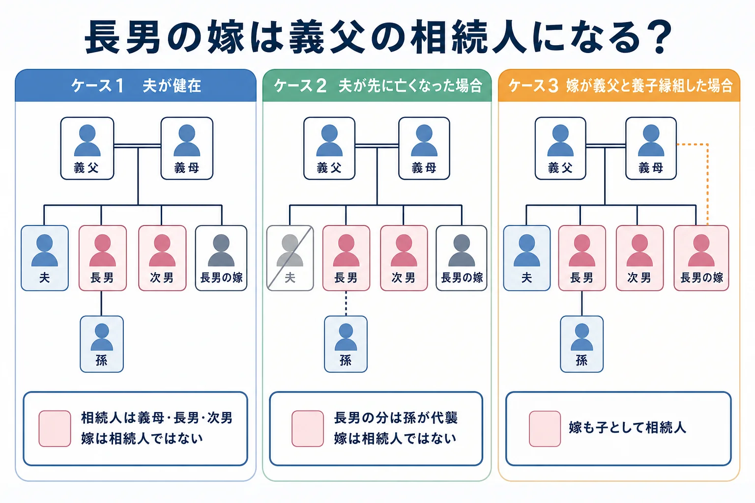 長男の嫁が義父の相続人になるかを、夫が健在・夫が先に死亡・養子縁組の3パターンで描いた家系図