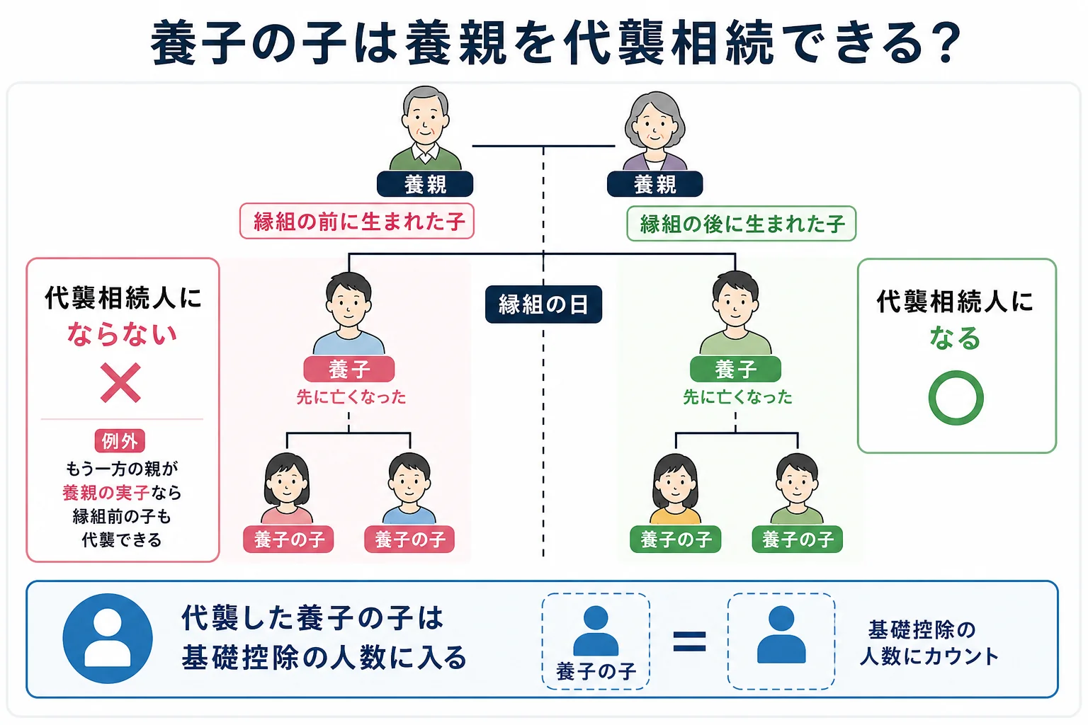 養子縁組の前に生まれた子と後に生まれた子で、養親の代襲相続人になるかを分けた家系図