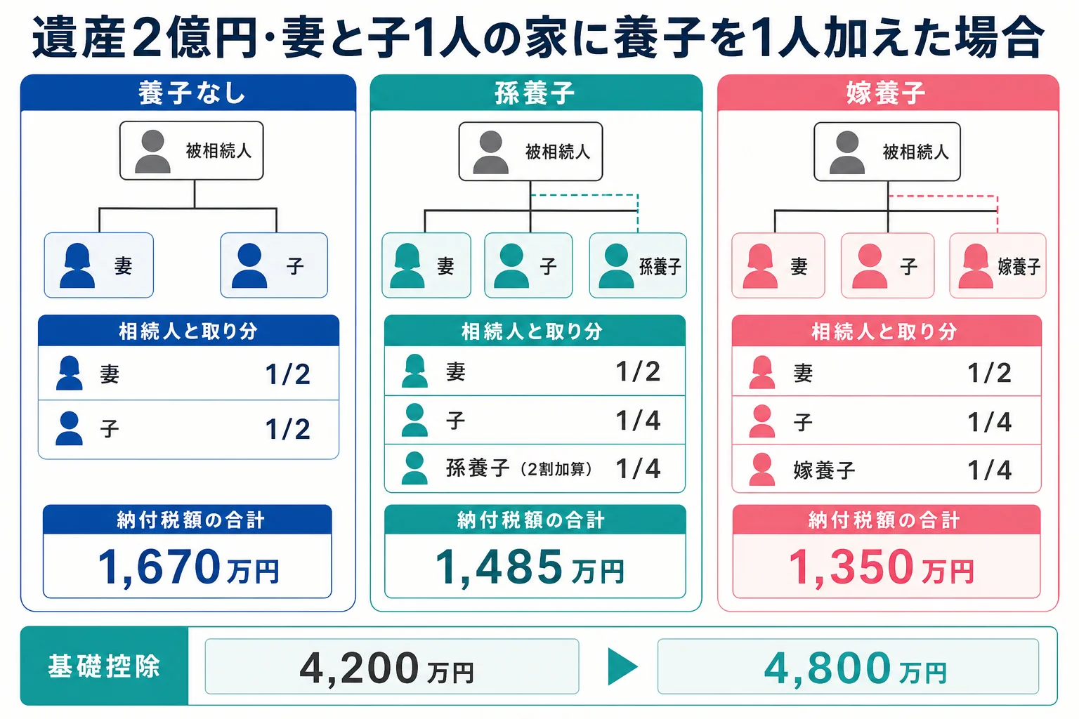 妻と子1人の家に孫養子または嫁養子が加わった時の家系図と、取り分と納付税額の変化を比べた図