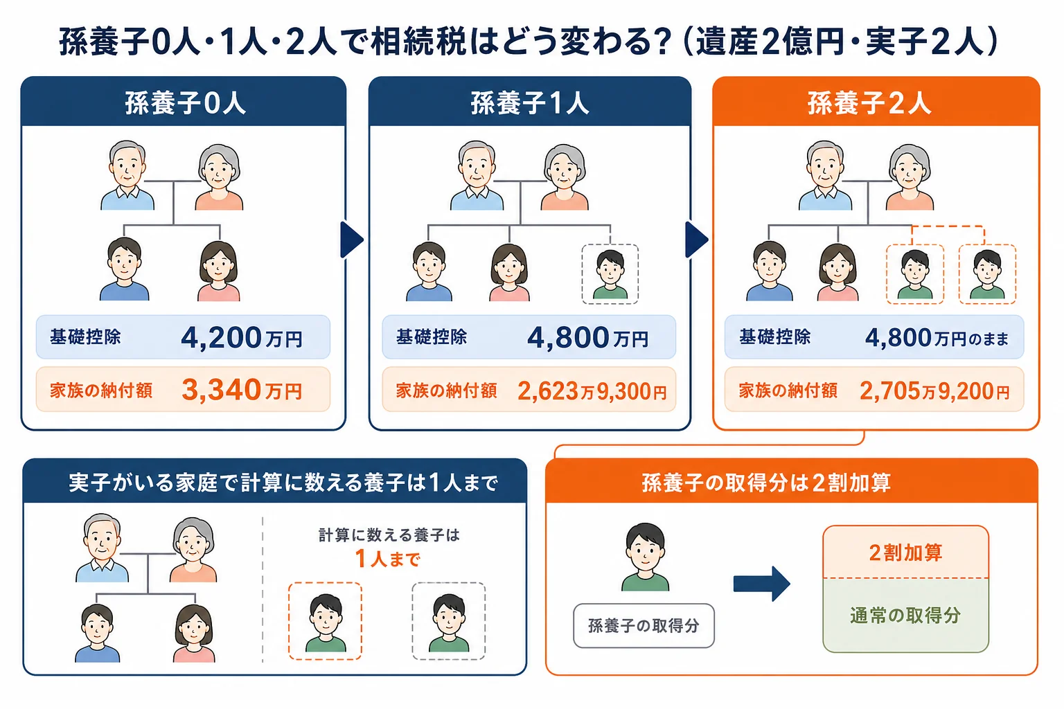 実子2人に孫養子を0人・1人・2人と増やした時の基礎控除と納付額を並べた計算シート