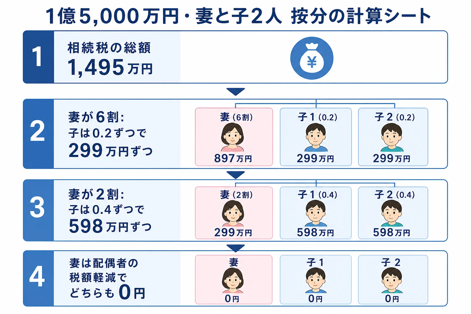 妻と子2人で1億5,000万円を相続したケースで、相続税の総額1,495万円を按分割合で各人に割り振り、納付額を出す計算シート
