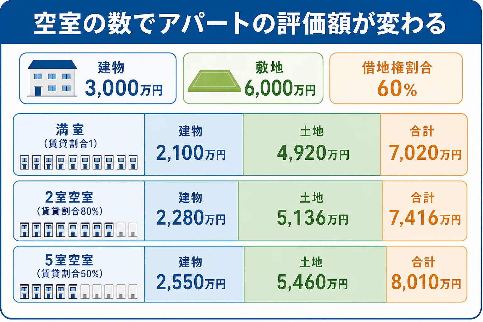 10室のアパートで満室・2室空室・5室空室の時の建物と土地の評価額を並べた財産の内訳バー