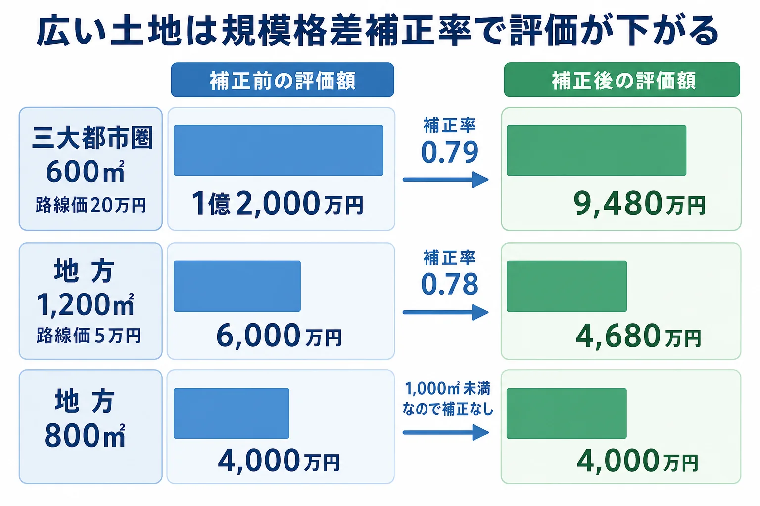三大都市圏600㎡と地方1,200㎡の宅地について、補正前と補正後の評価額を並べた財産の内訳バー