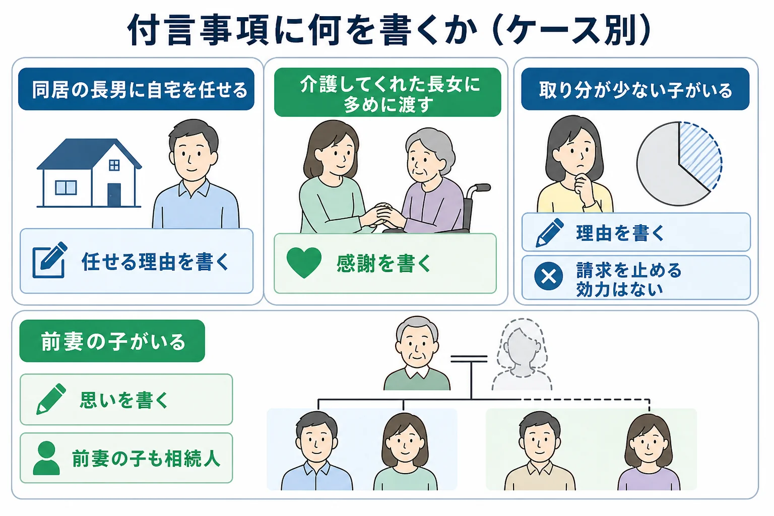 付言事項に何を書くかを、自宅・介護・遺留分・前妻の子の4つのケース別に分けた分岐表