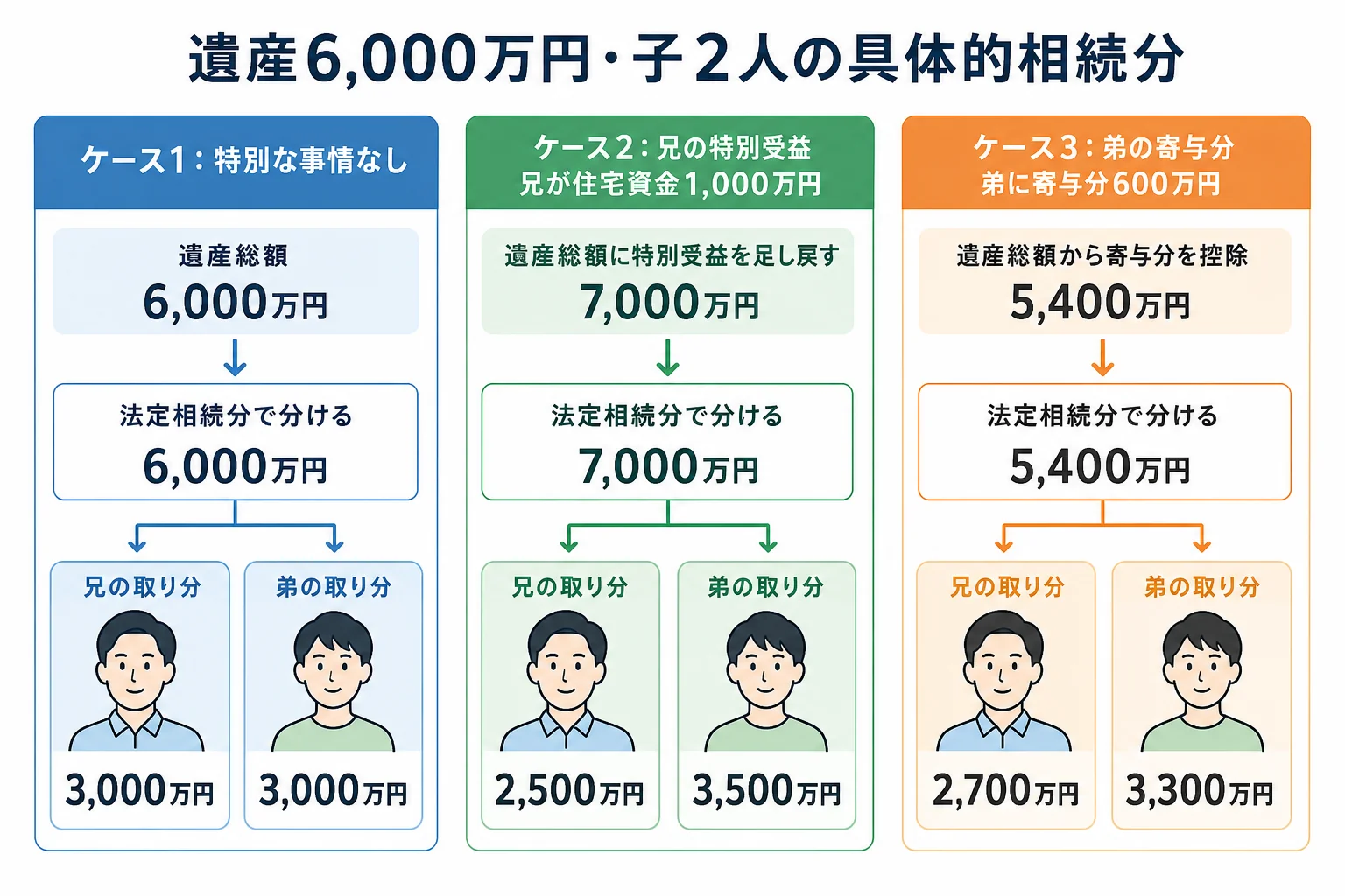 遺産6,000万円を子2人で分ける時に、特別受益と寄与分で取り分が変わる様子を並べた計算シート
