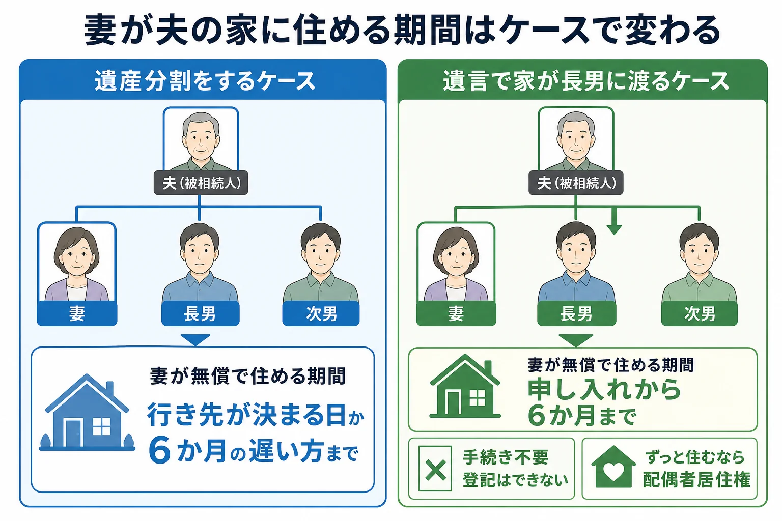 遺産分割をするケースと遺言で家が長男に渡るケースで、妻が住める期間が変わることを示した家系図