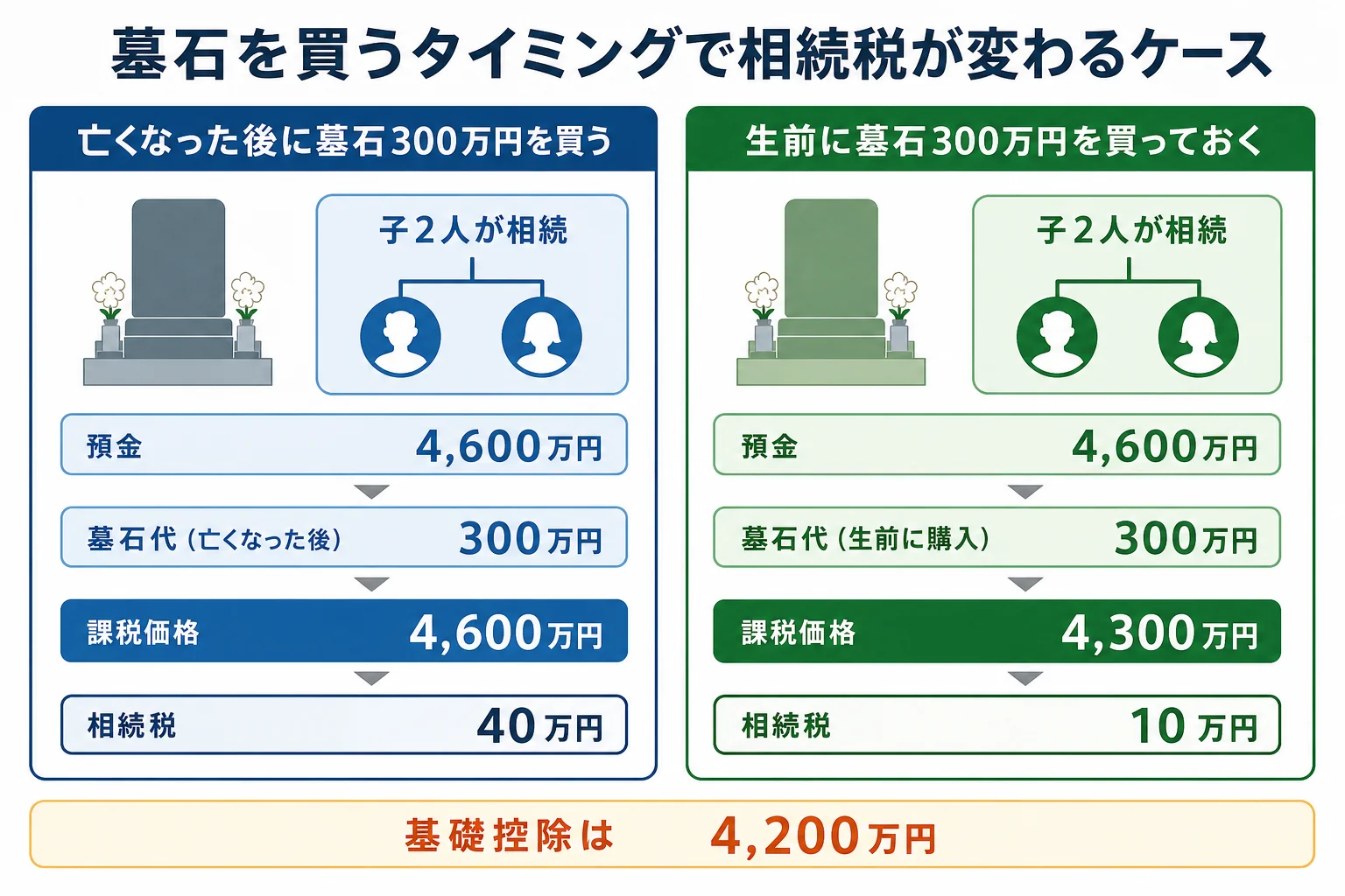 墓石を生前に買ったケースと亡くなった後に買ったケースで、課税価格と相続税を左右に並べた比較の計算シート