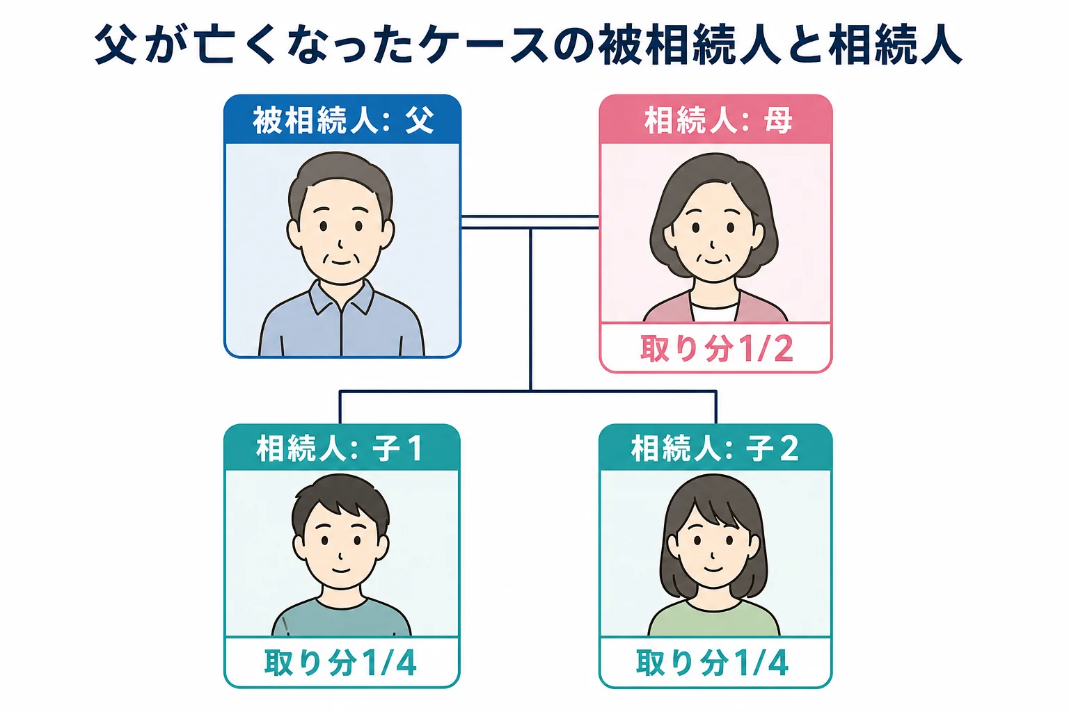 父が亡くなったケースで、被相続人の父と相続人の母・子2人の関係と取り分を示した家系図