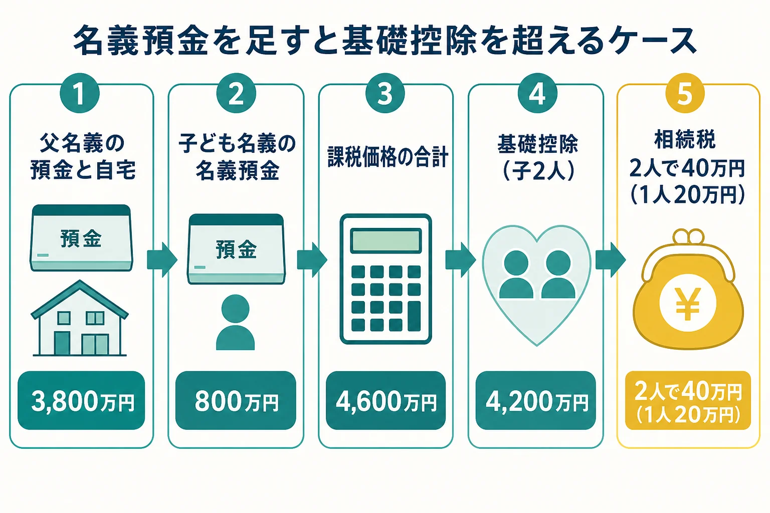 父名義の預金と自宅に子ども名義の名義預金を足すと基礎控除を超えるまでを、財産の内訳バーで並べた図