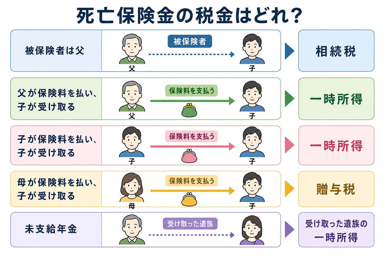 保険料を払った人と受け取った人の組み合わせで、死亡保険金が相続税・一時所得・贈与税に分かれることを示した分岐表