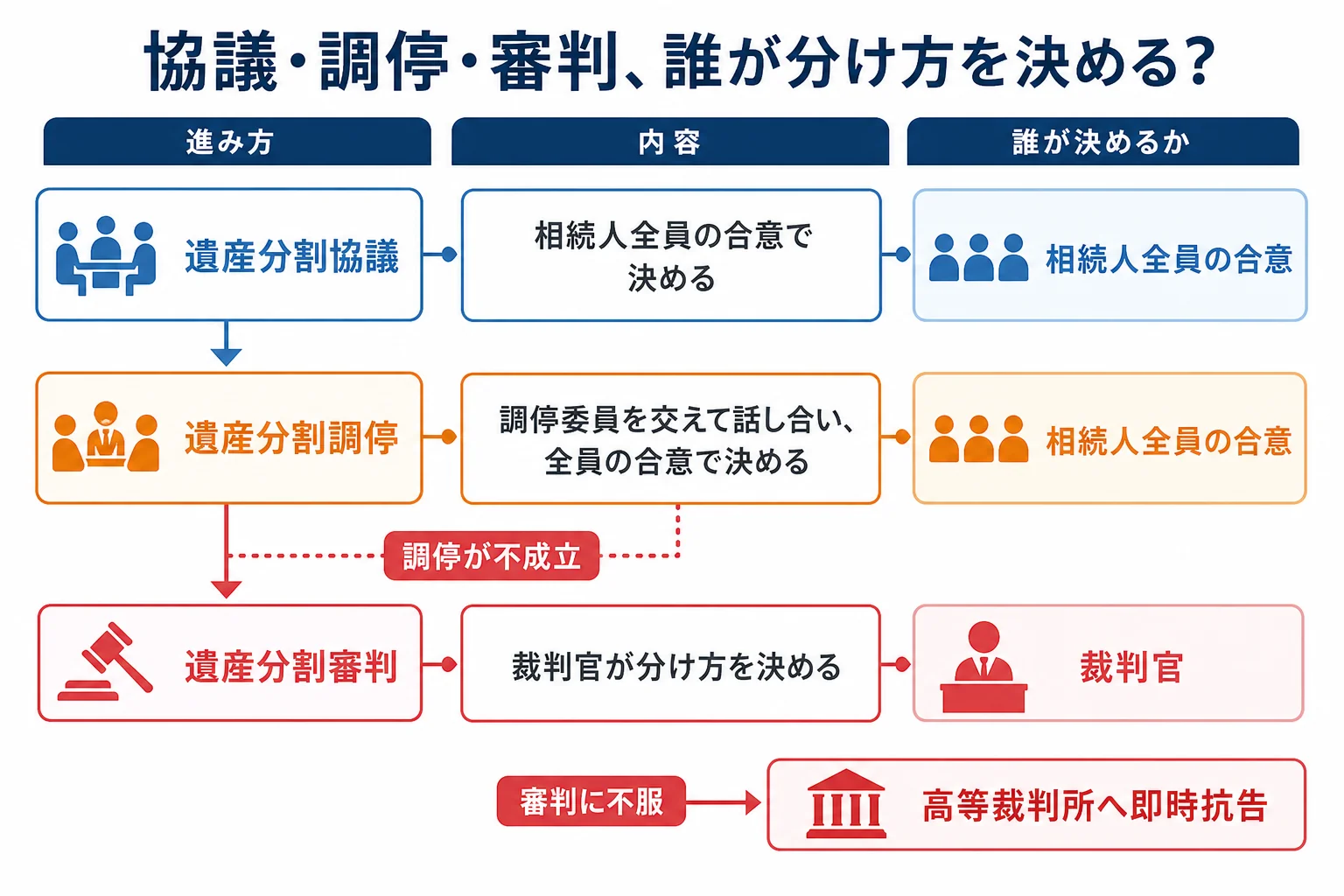 遺産分割の話し合いが、協議・調停・審判とどう進むかと、それぞれ誰が決めるかを分けた分岐表