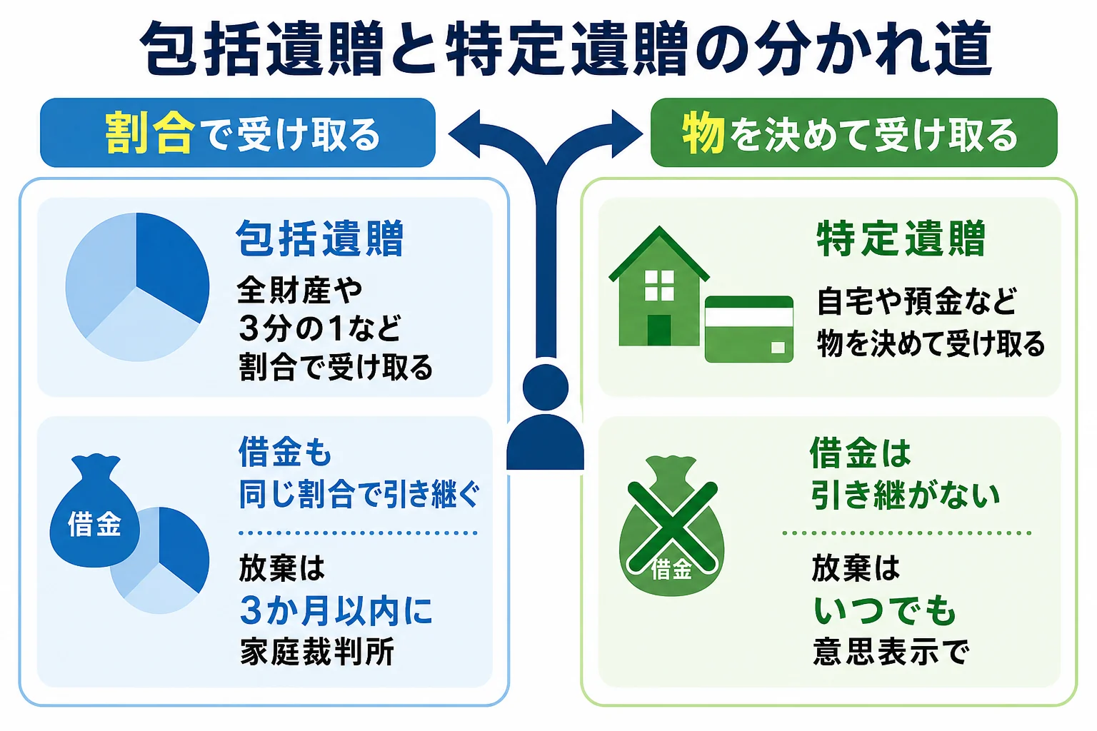 包括遺贈と特定遺贈で、受け取る財産と借金の引き継ぎがどう変わるかを4つのケースで並べた分岐表