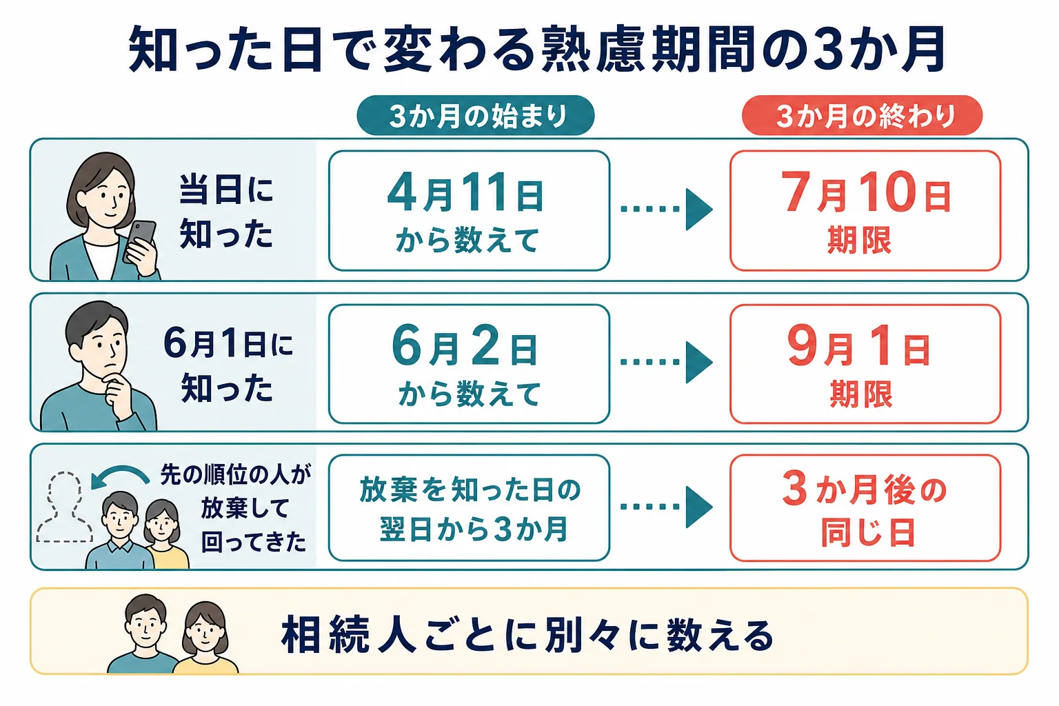 亡くなった日に知った場合と後から知った場合で、熟慮期間3か月の始まりと終わりを比べた日付の段組み
