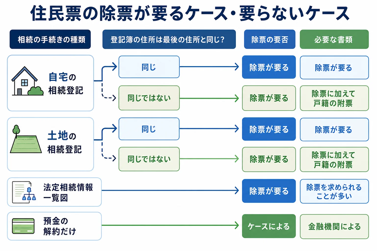 住民票の除票が要るケースと要らないケースを、相続登記・一覧図・預金解約で分けた分岐表