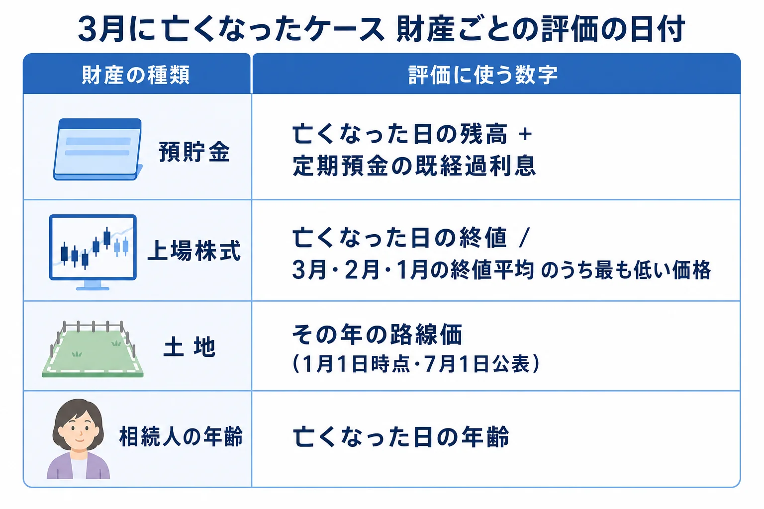 3月に亡くなったケースで、預金・上場株式・土地それぞれの評価に使う日付を並べた計算シート
