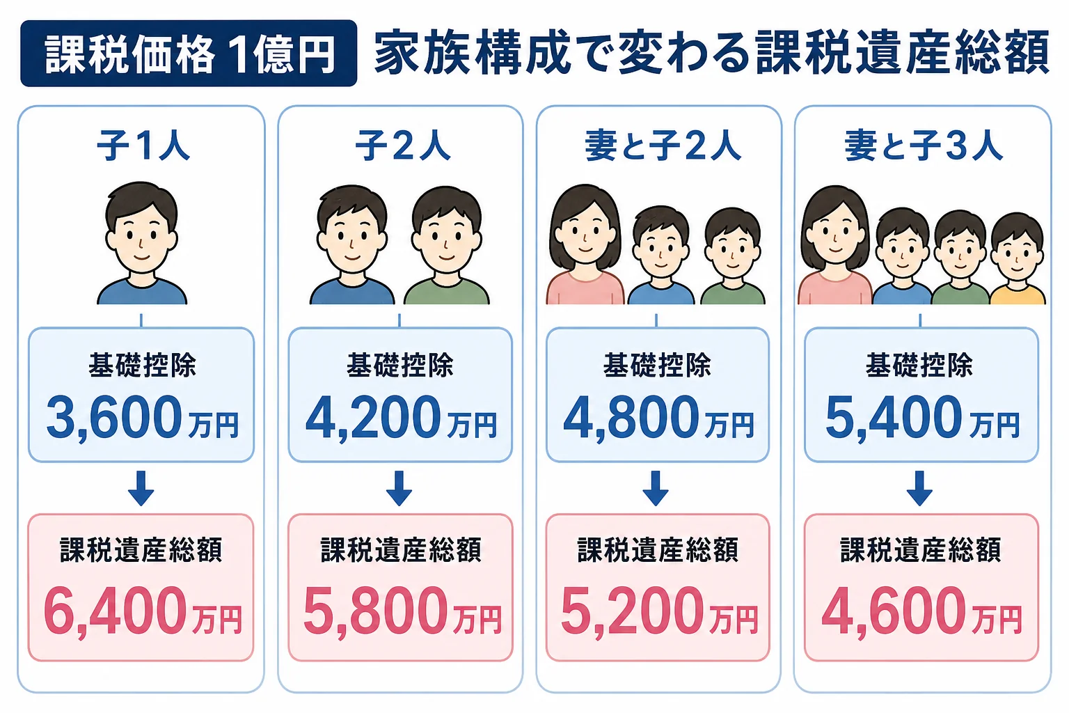 課税価格の合計1億円を、相続人の人数ごとに基礎控除と課税遺産総額に分けて並べた比較表