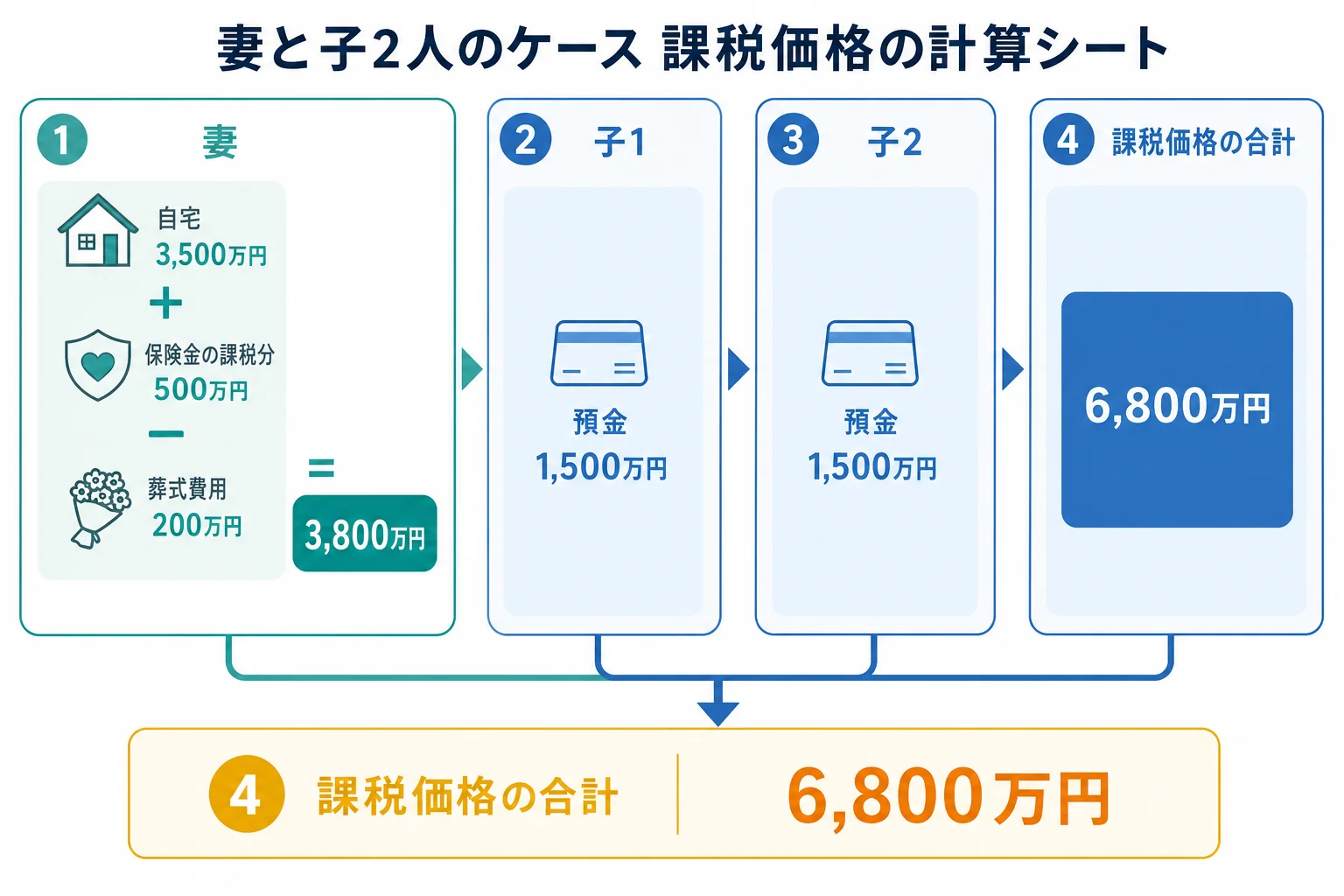 妻と子2人のケースで、取得した財産から非課税枠と葬式費用を引いて各人の課税価格を出し、合計6,800万円になるまでの計算シート
