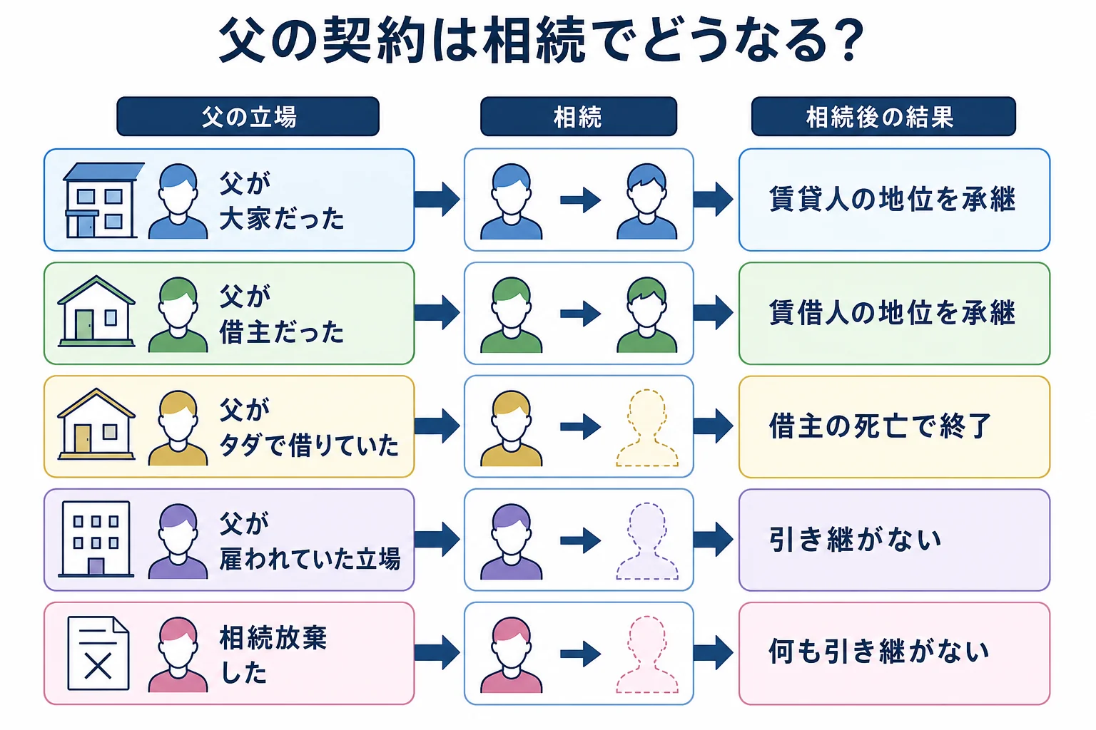 父が大家・借主・無償の借主だった3つのケースで、契約の地位を引き継ぐか終わるかを示した分岐図