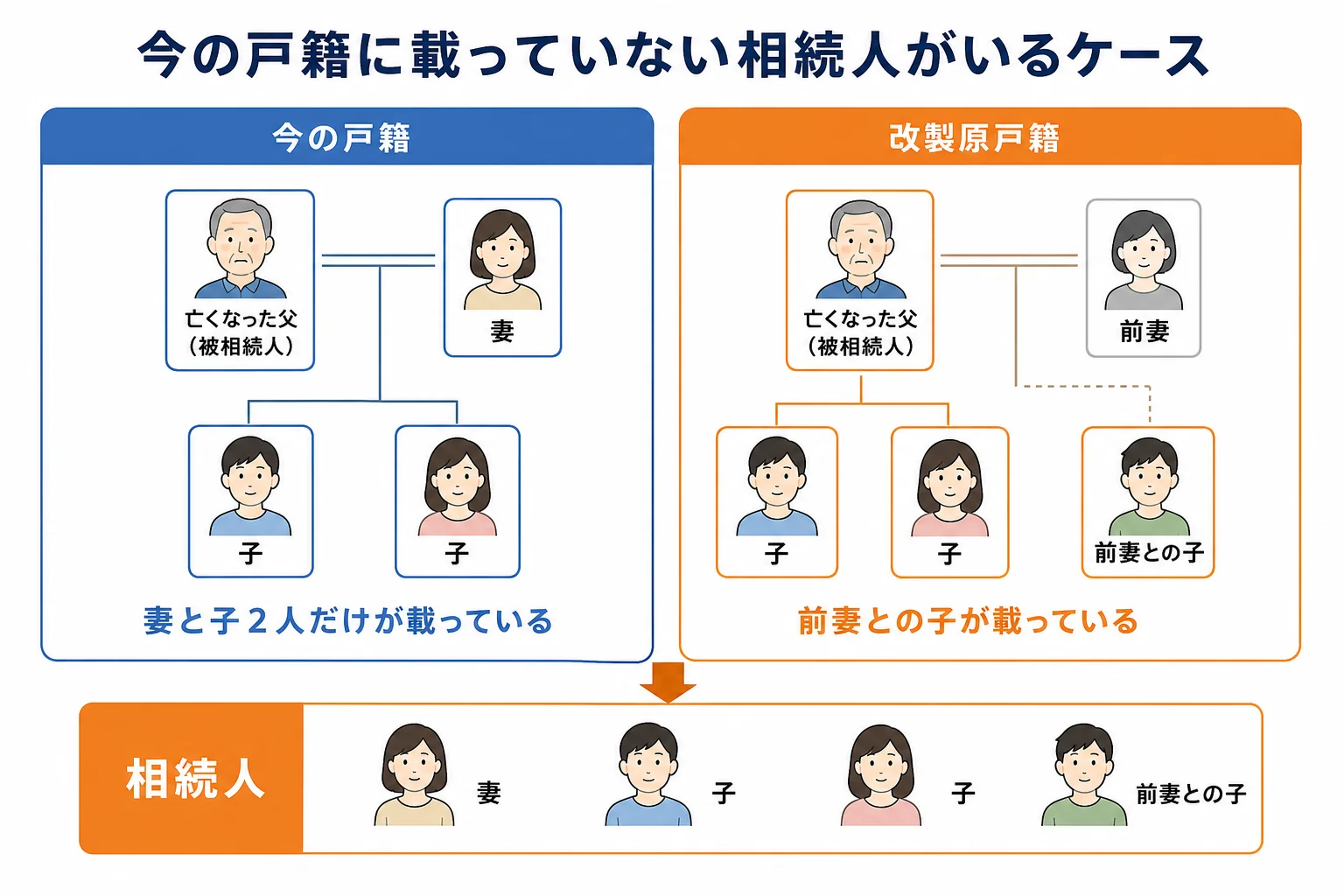 亡くなった父の戸籍を、生まれた時から改製原戸籍、今の戸籍までつないで前妻の子が見つかるケースを示した家系図