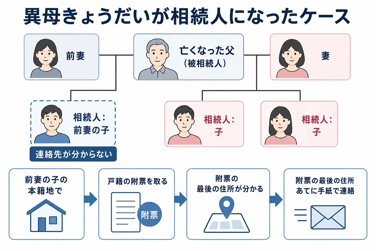 父が亡くなり、戸籍で見つかった異母きょうだいの住所を附票でたどって連絡するまでのケースを示した家系図