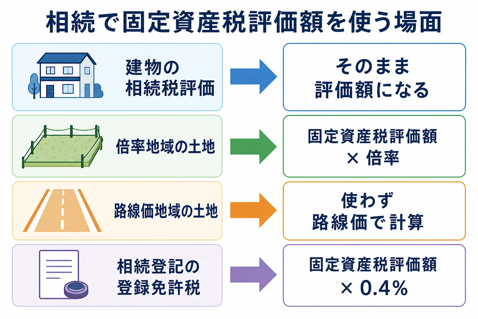 相続で固定資産税評価額をそのまま使う場面、倍率をかける場面、使わない場面を分けた分岐表