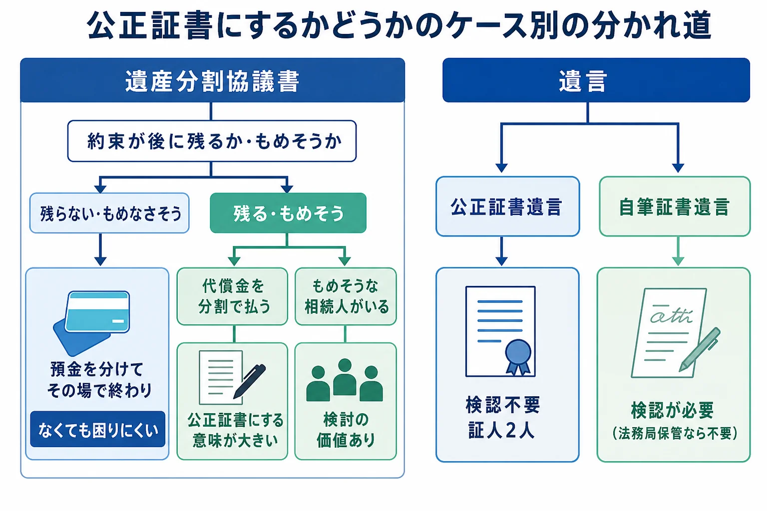 遺産分割協議書と遺言について、公正証書にするかどうかをケースごとに分けた分岐表