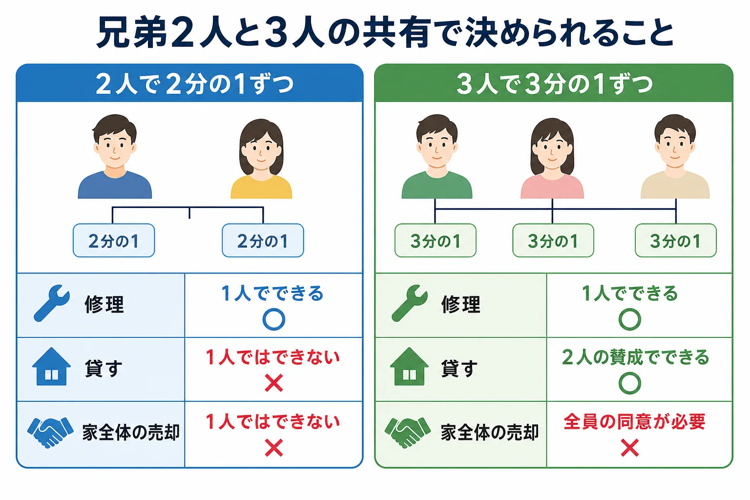兄弟2人で2分の1ずつ、3人で3分の1ずつ共有した時に、誰の賛成で何が決まるかを示した家系図