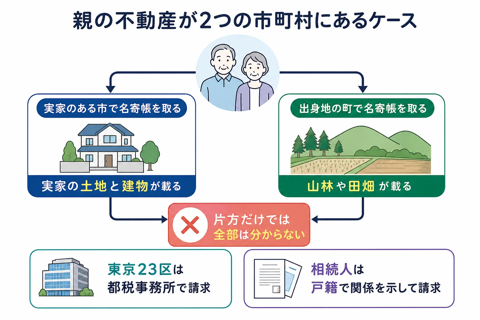 親の不動産が2つの市町村にある時、どこで名寄帳を取るかを示したケース図