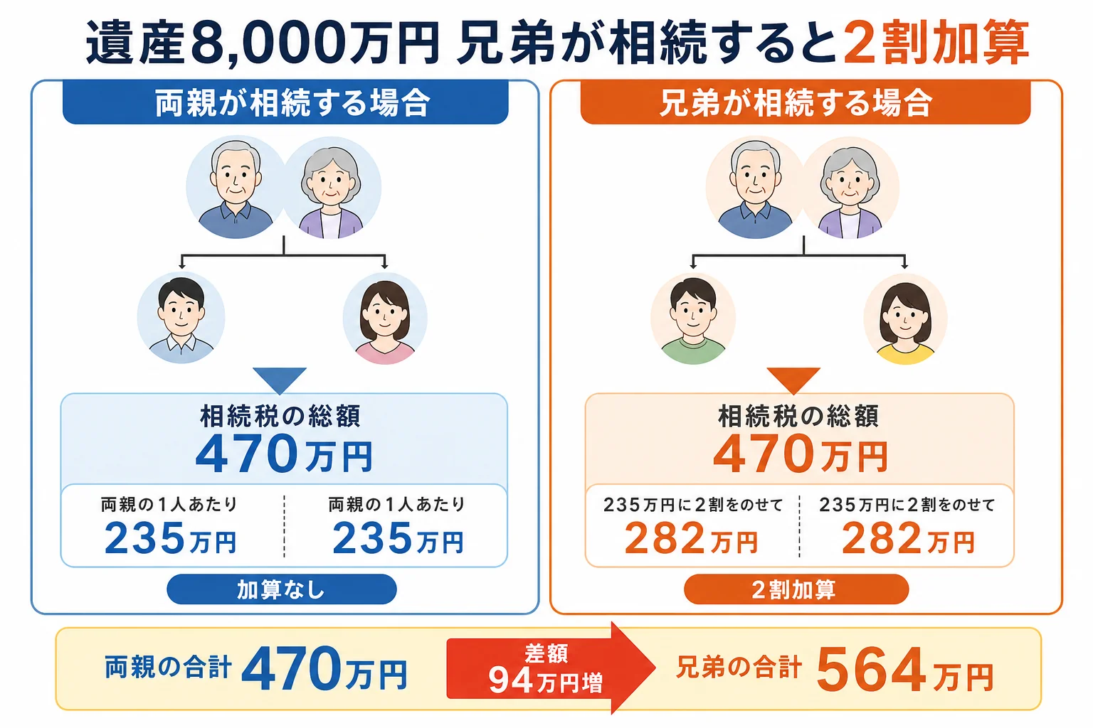 子も親もいない人の遺産8,000万円を兄弟2人が相続したケースで、按分額235万円に2割をのせて282万円になる計算と、加算がない両親のケースを並べた比較図