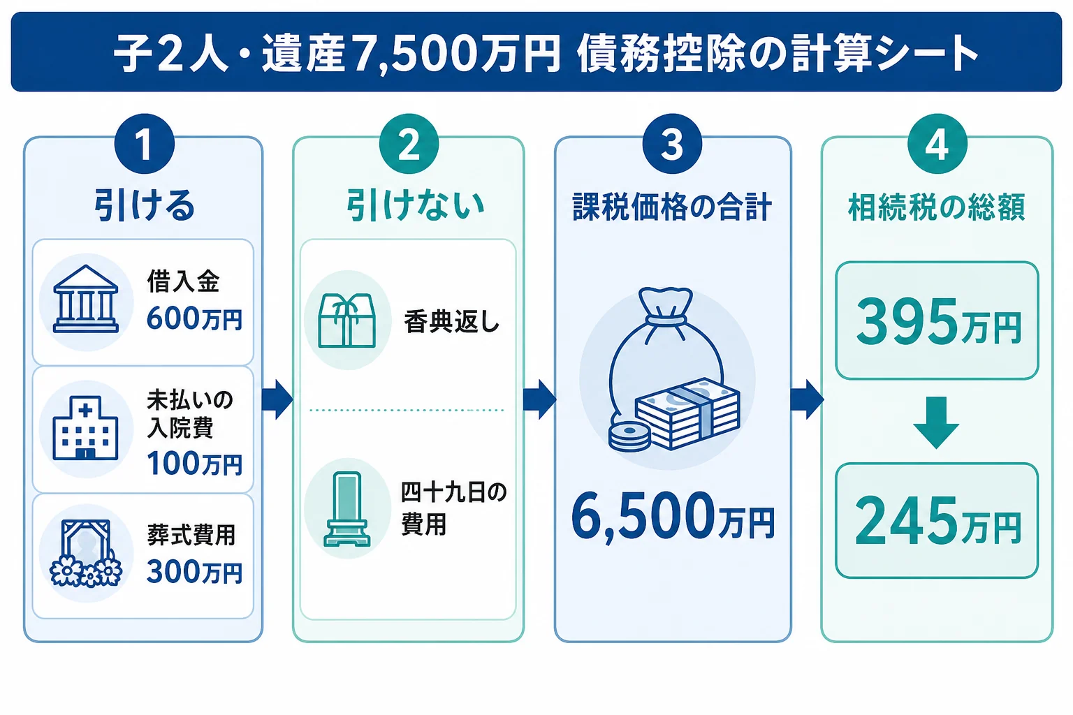 子2人が7,500万円を相続したケースで、借入金・未払いの入院費・葬式費用を引けるもの、香典返しと四十九日の費用を引けないものに分け、課税価格の合計6,500万円を出す計算シート