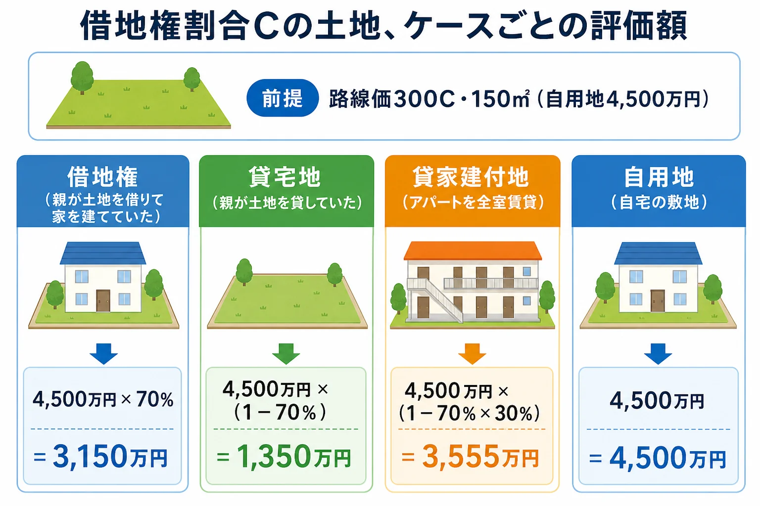 路線価300C・150㎡の土地について、借地権・貸宅地・貸家建付地・自用地の4ケースの評価額を並べた分岐表
