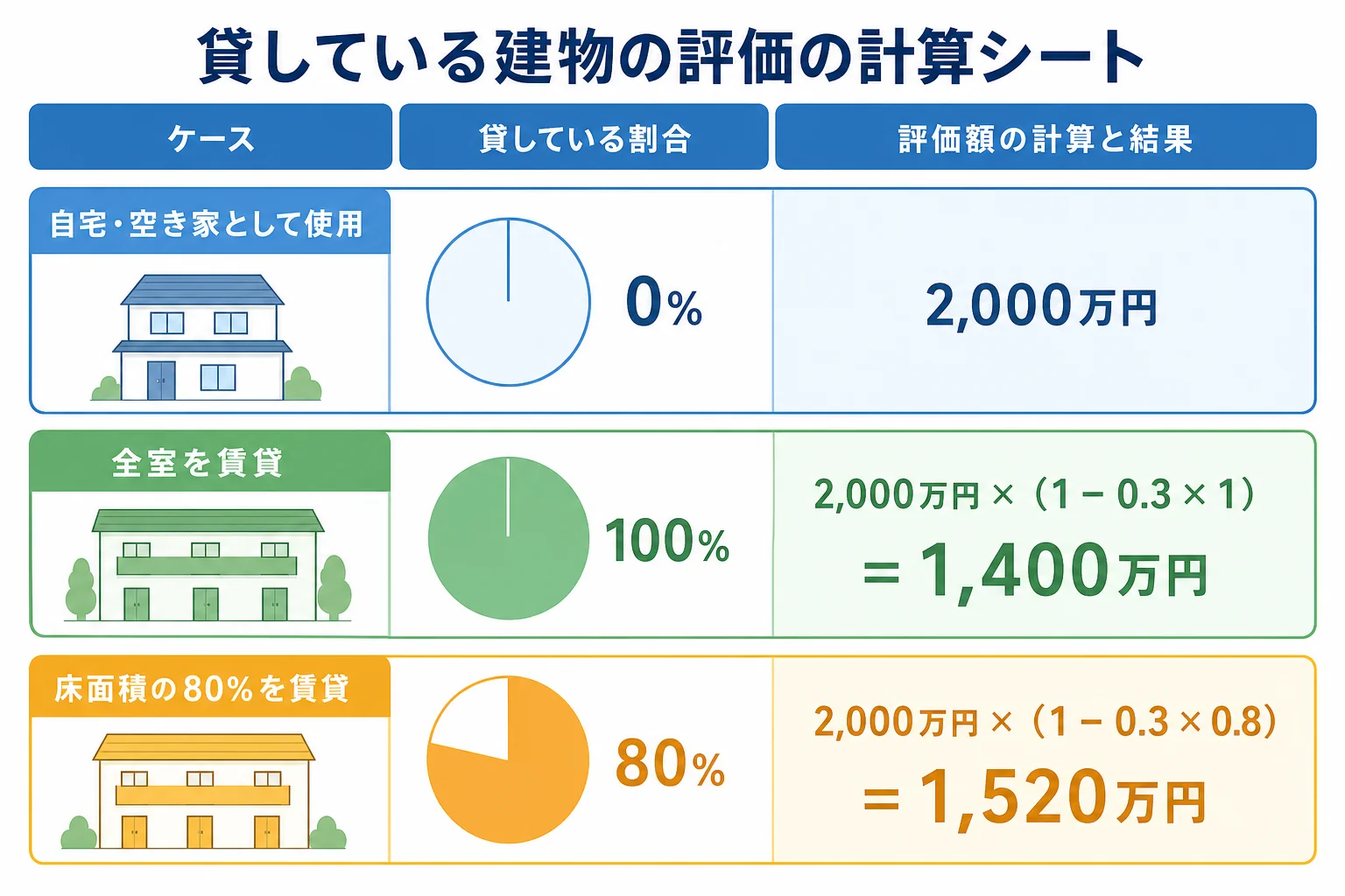 固定資産税評価額2,000万円の建物について、自宅・全室賃貸・80%賃貸の3ケースの評価額を並べた計算シート