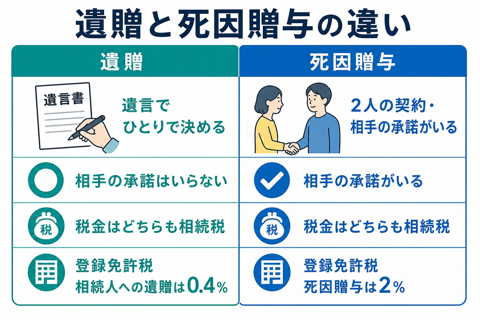 遺贈と死因贈与の違いを、成り立ち・形式・相手の承諾・税金・登録免許税・名義変更の6項目で並べた比較シート