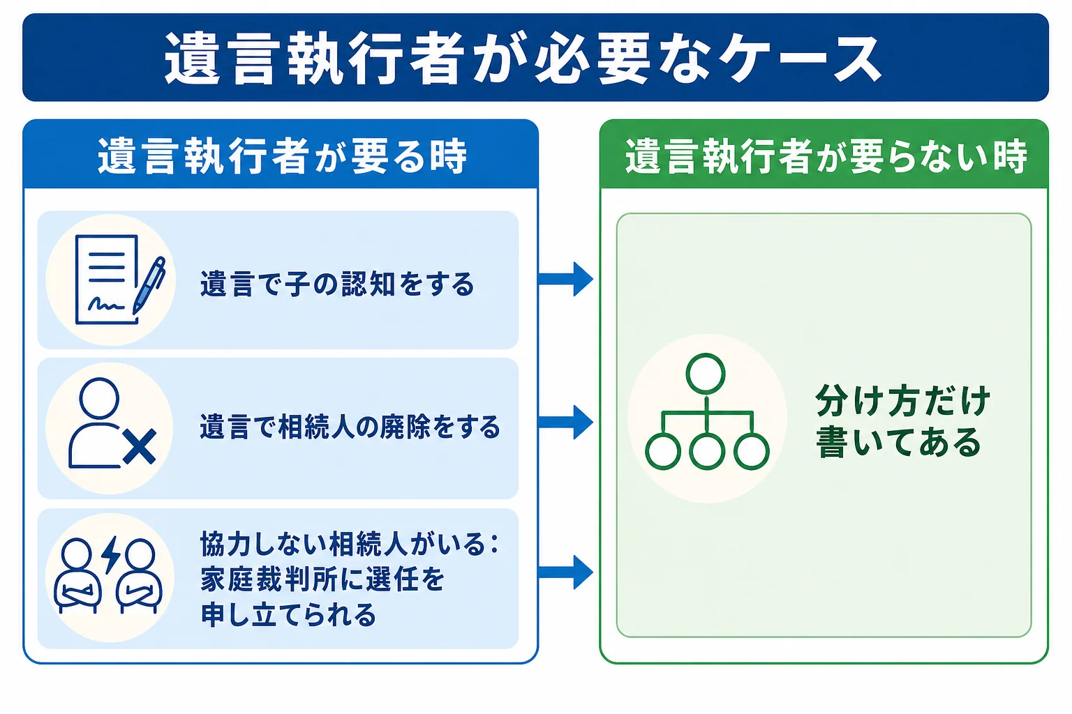 遺言執行者が必要かどうかを、指定の有無・認知・廃除・相続人の協力の5つのケースで分けた分岐表