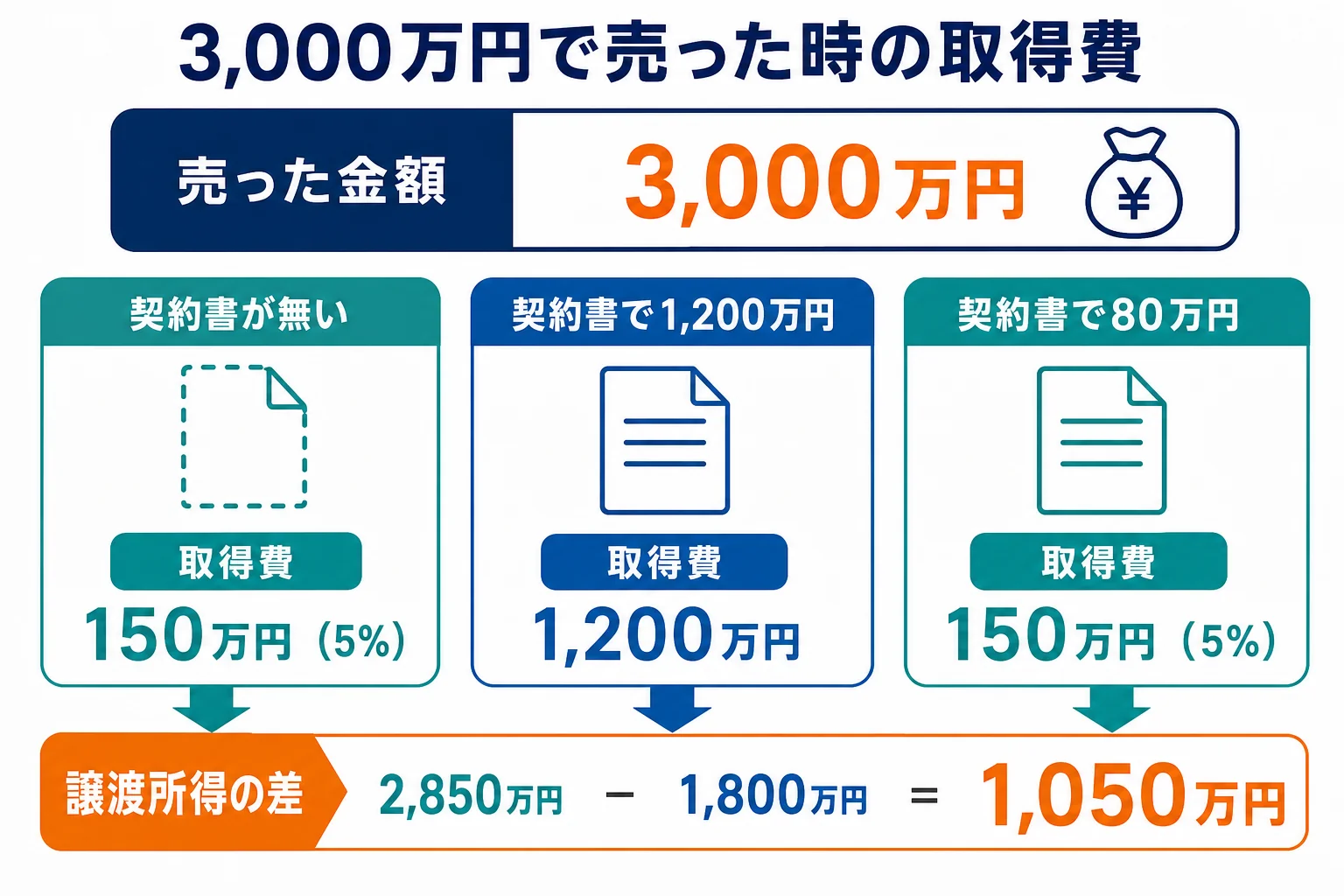 売った金額3,000万円のうち、取得費が分からない時は5%の150万円、契約書で1,200万円と分かった時は1,200万円を差し引けることを比べた財産の内訳バー