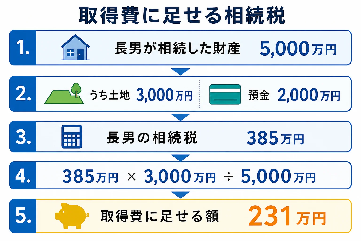 長男の相続財産5,000万円のうち土地3,000万円の割合に応じて、相続税385万円のうち231万円を取得費に足せることを示した計算シート