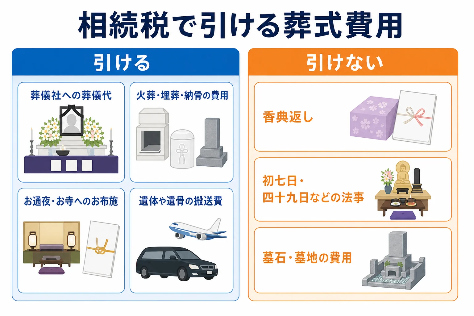 葬儀代やお通夜、お布施など相続税で引ける費用と、香典返しや法事、墓石など引けない費用を左右に分けた一覧表