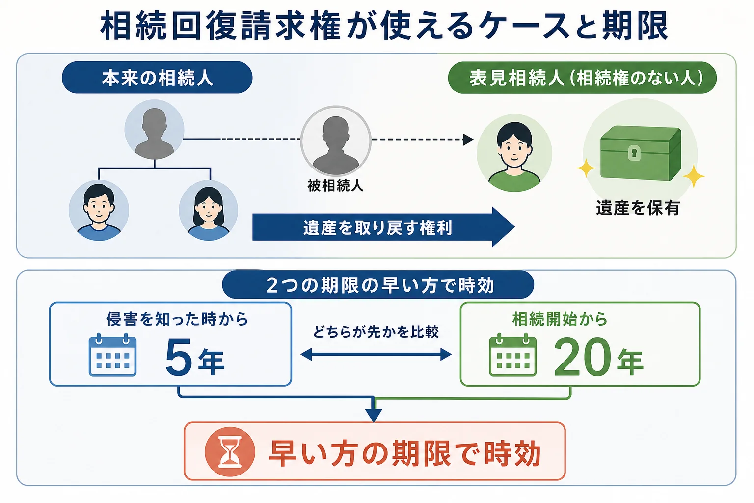 本来の相続人と表見相続人の関係と、5年と20年の期限を並べたケース分岐表