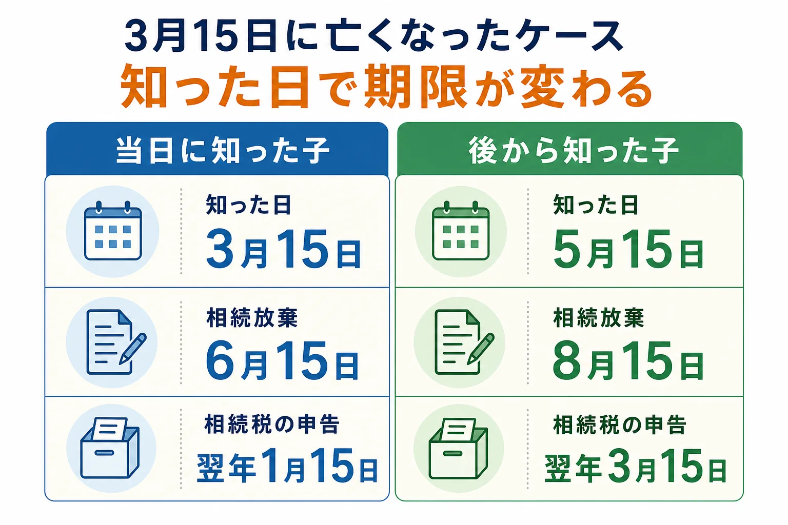 3月15日に亡くなったケースで、当日に知った子と2か月後に知った子の期限の違いを並べた比較表