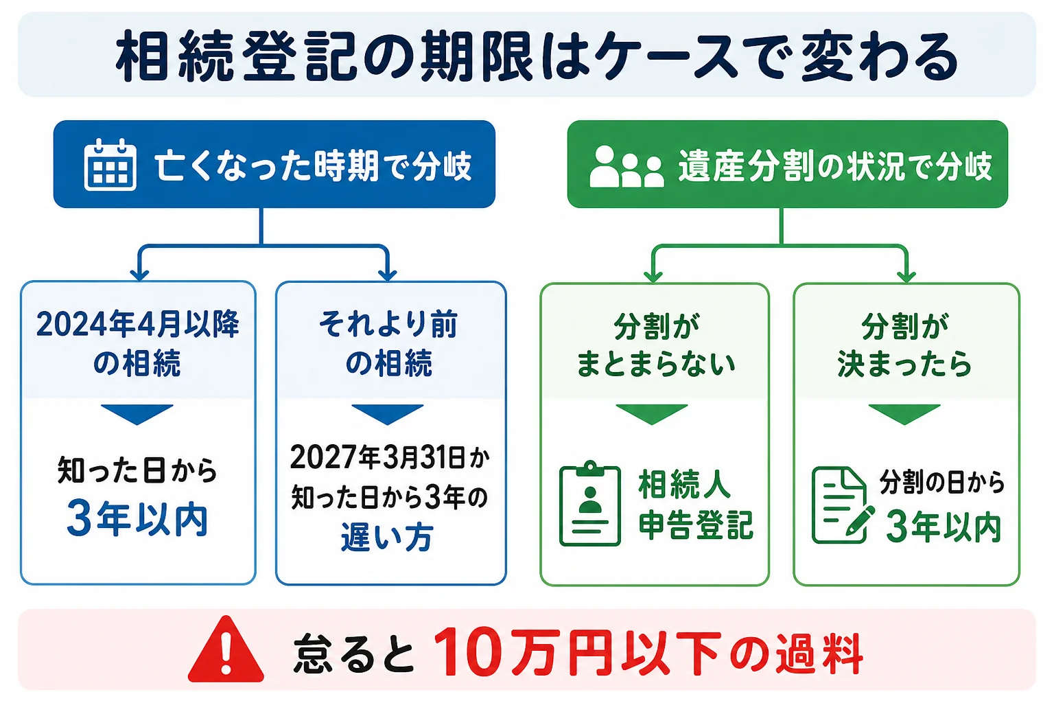 亡くなった時期と話し合いの状況で、相続登記の期限がどう分かれるかを示したケース別の分岐表