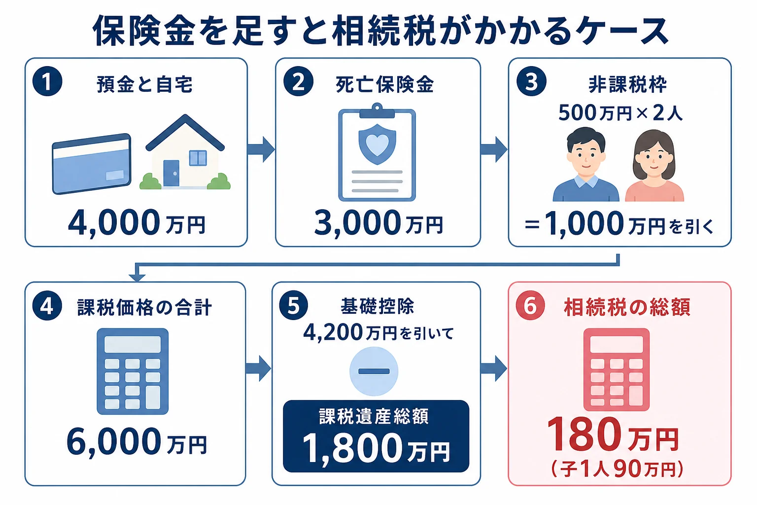 預金と自宅に死亡保険金を足し、非課税枠を引いて相続税を出すまでを金額の段組みで並べた計算シート