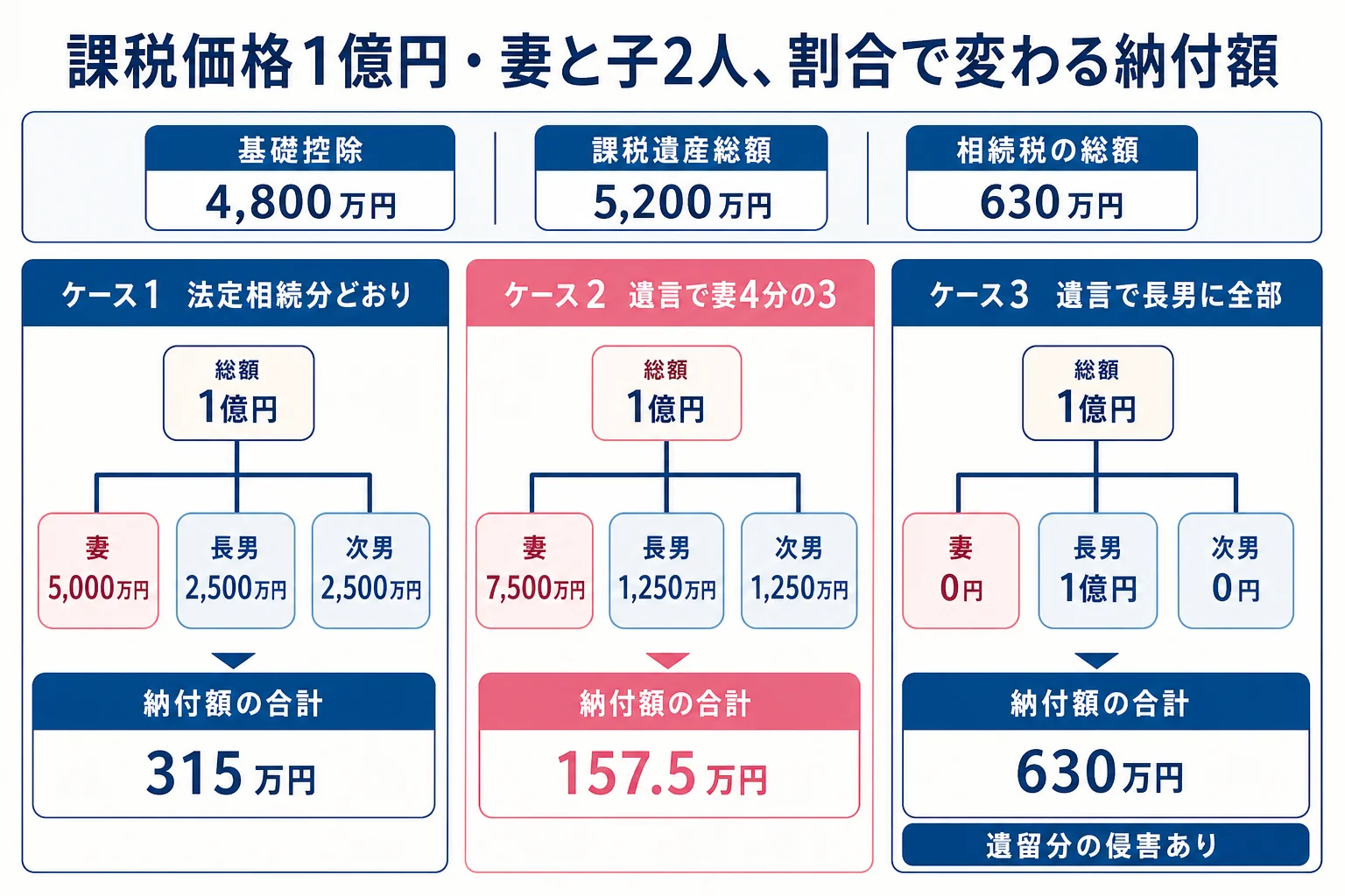 課税価格1億円を法定相続分どおり・妻4分の3・長男に全部で分けた時の取得額と納付額を並べた計算シート
