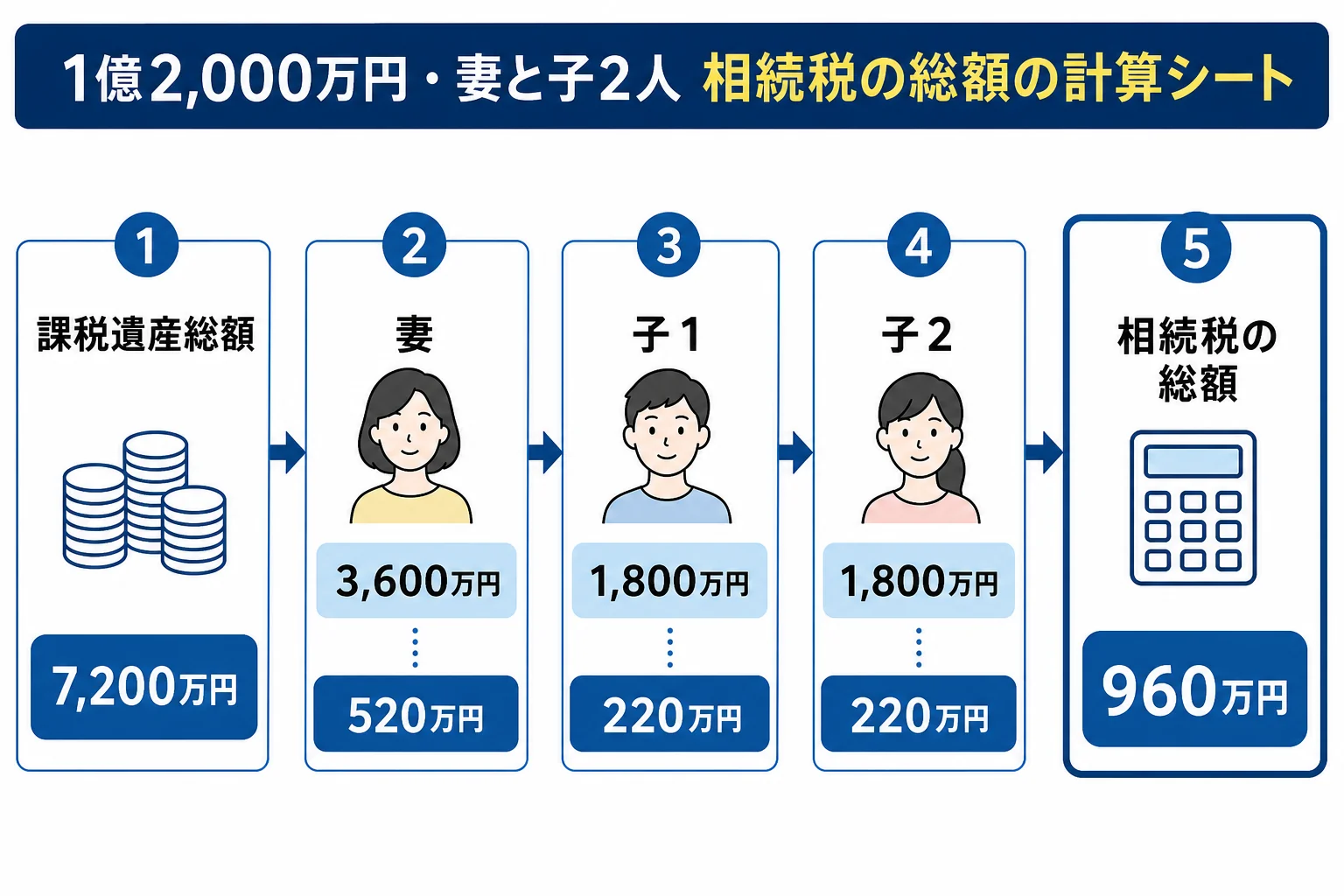 遺産1億2,000万円・妻と子2人のケースで、課税遺産総額7,200万円を法定相続分で分けて税額を出し、相続税の総額960万円になるまでの計算シート