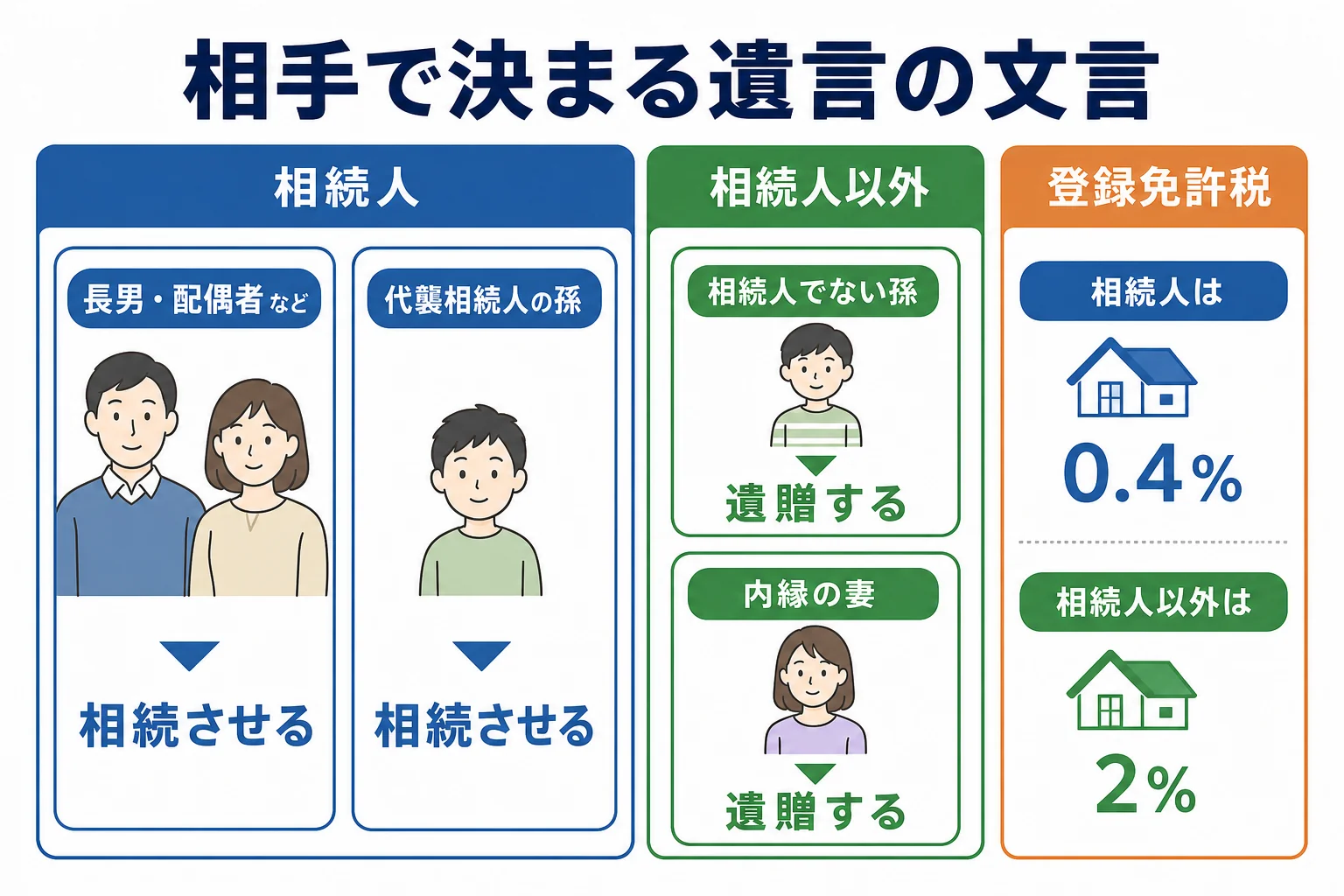 渡す相手が相続人か相続人以外かで、遺言の文言を「相続させる」と「遺贈する」に使い分ける分岐表